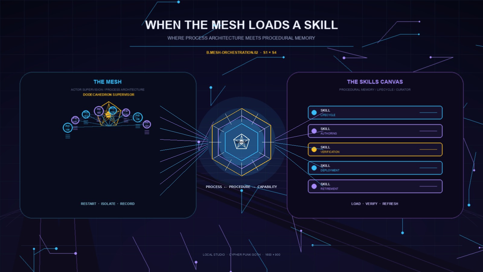 Dark neon cypherpunk-goth HUD showing a mesh supervision tree connecting to a procedural-memory skills canvas through a sacred-geometry bridge.