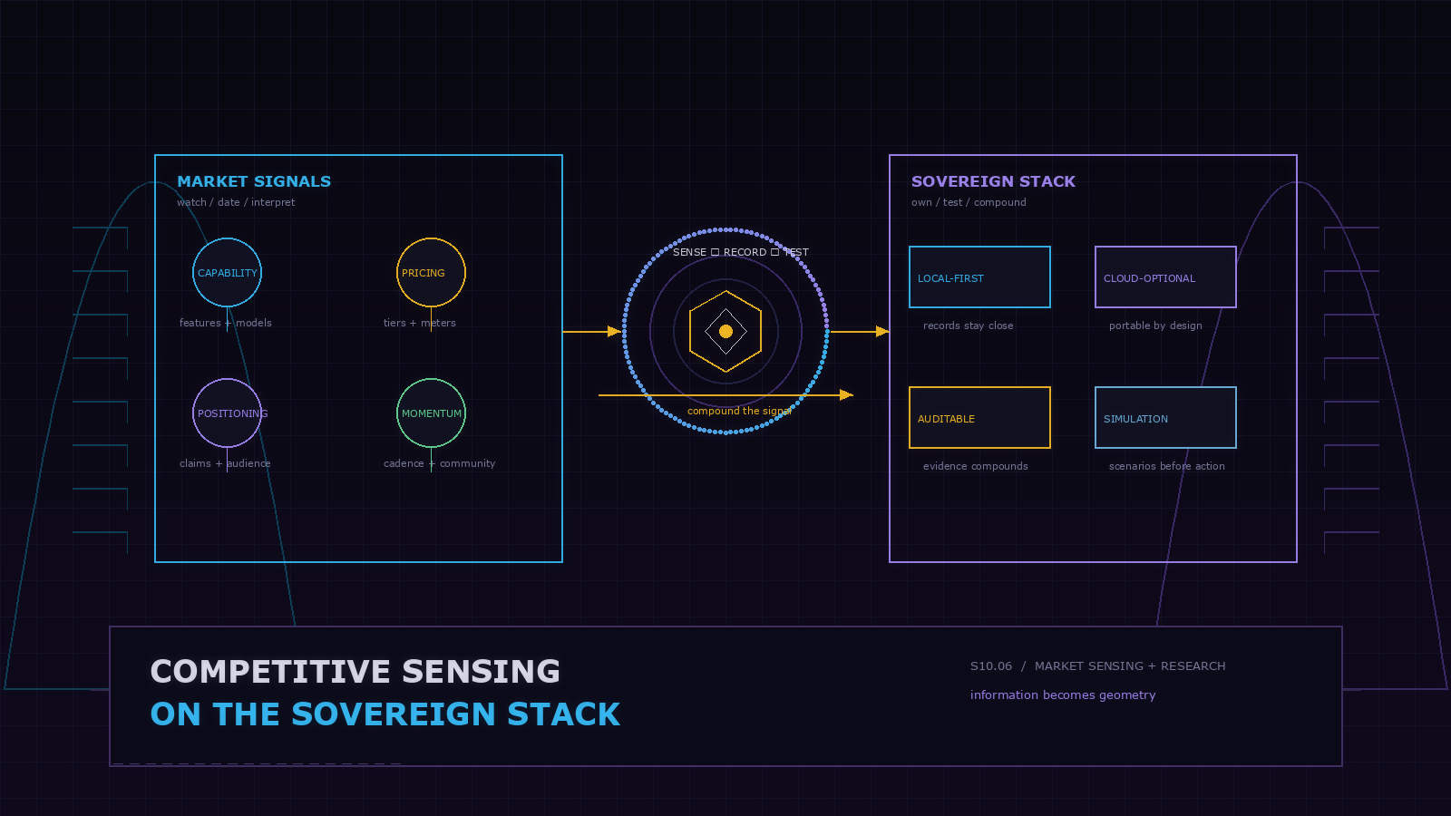 Competitive sensing on the sovereign stack: capability, pricing, positioning, and momentum signals feed a local-first, auditable AI stack in cypherpunk-goth neon HUD style