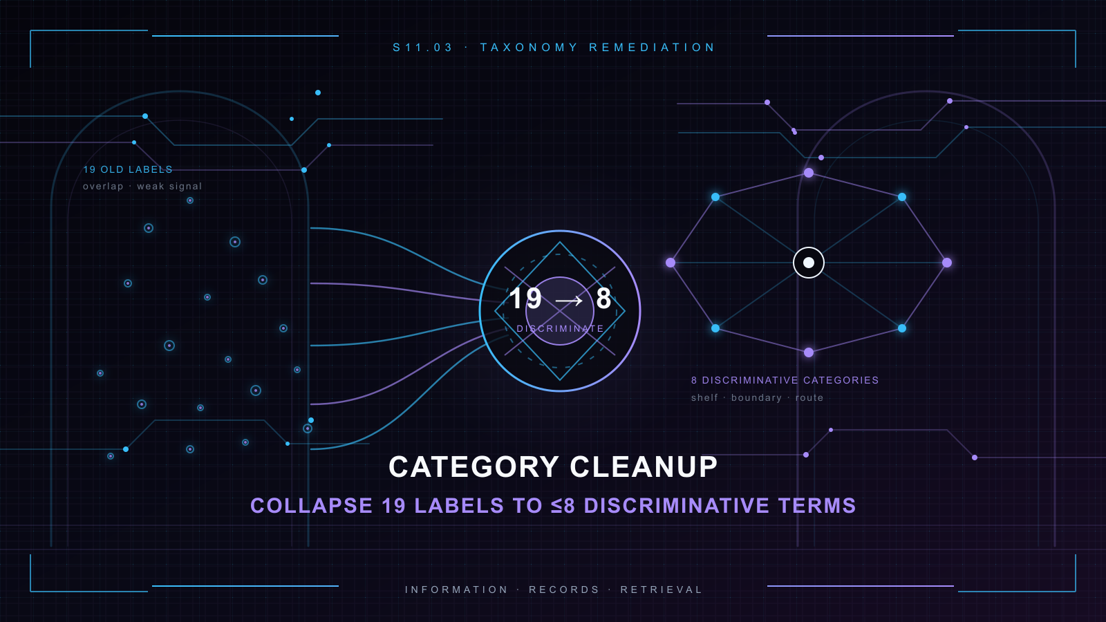 Cypherpunk-goth taxonomy remediation HUD showing nineteen old category labels collapsing into eight discriminative terms