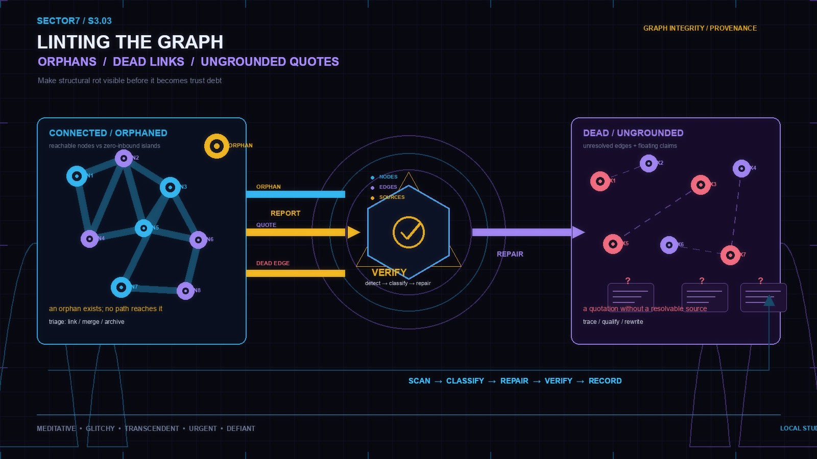Cypherpunk-goth graph integrity dashboard showing an orphan node, dead links, and ungrounded quote fragments feeding a verification gate