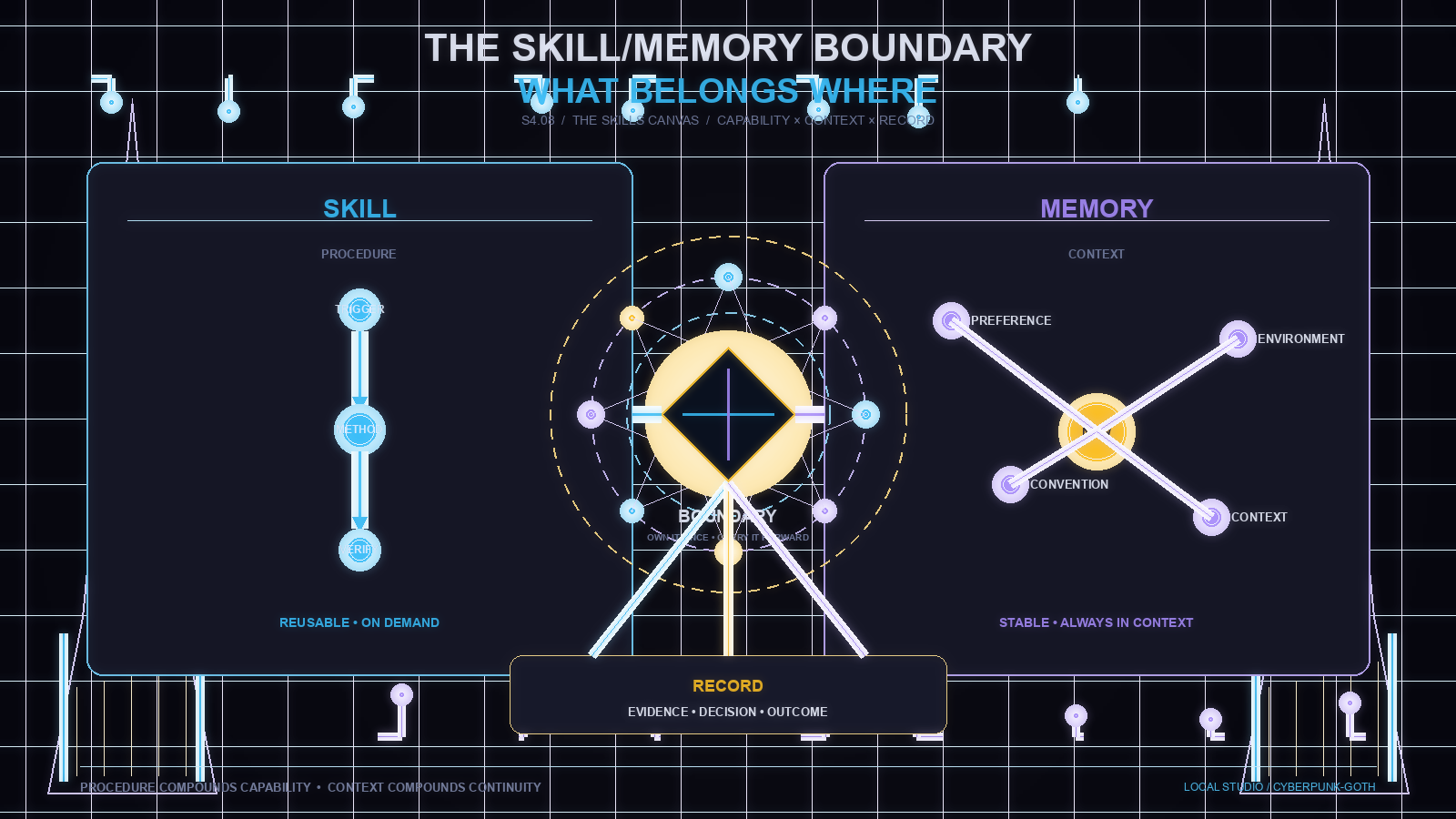 The Skill/Memory Boundary: What Belongs Where — a cyan skill pipeline and violet memory constellation meet at a gold boundary lens above an evidence record, in cypherpunk-goth style