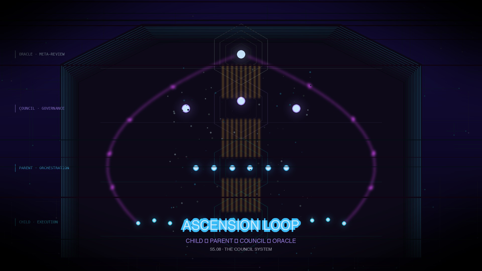 Cypherpunk-goth neon HUD showing the four-tier ascension loop from child execution through parent orchestration, council governance, and oracle meta-review.