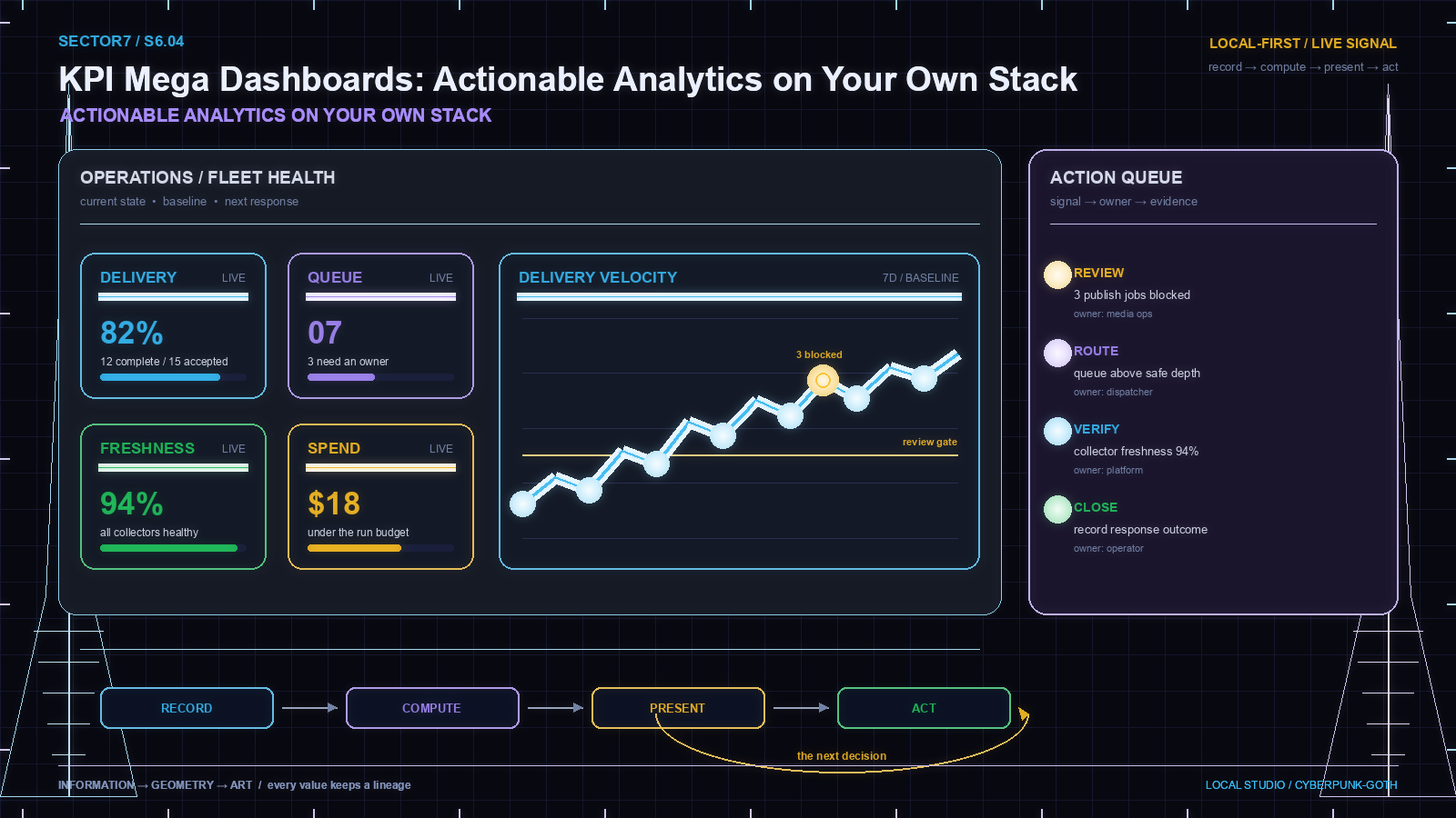 Cypherpunk-goth KPI analytics dashboard with delivery, queue, freshness, and action queue panels