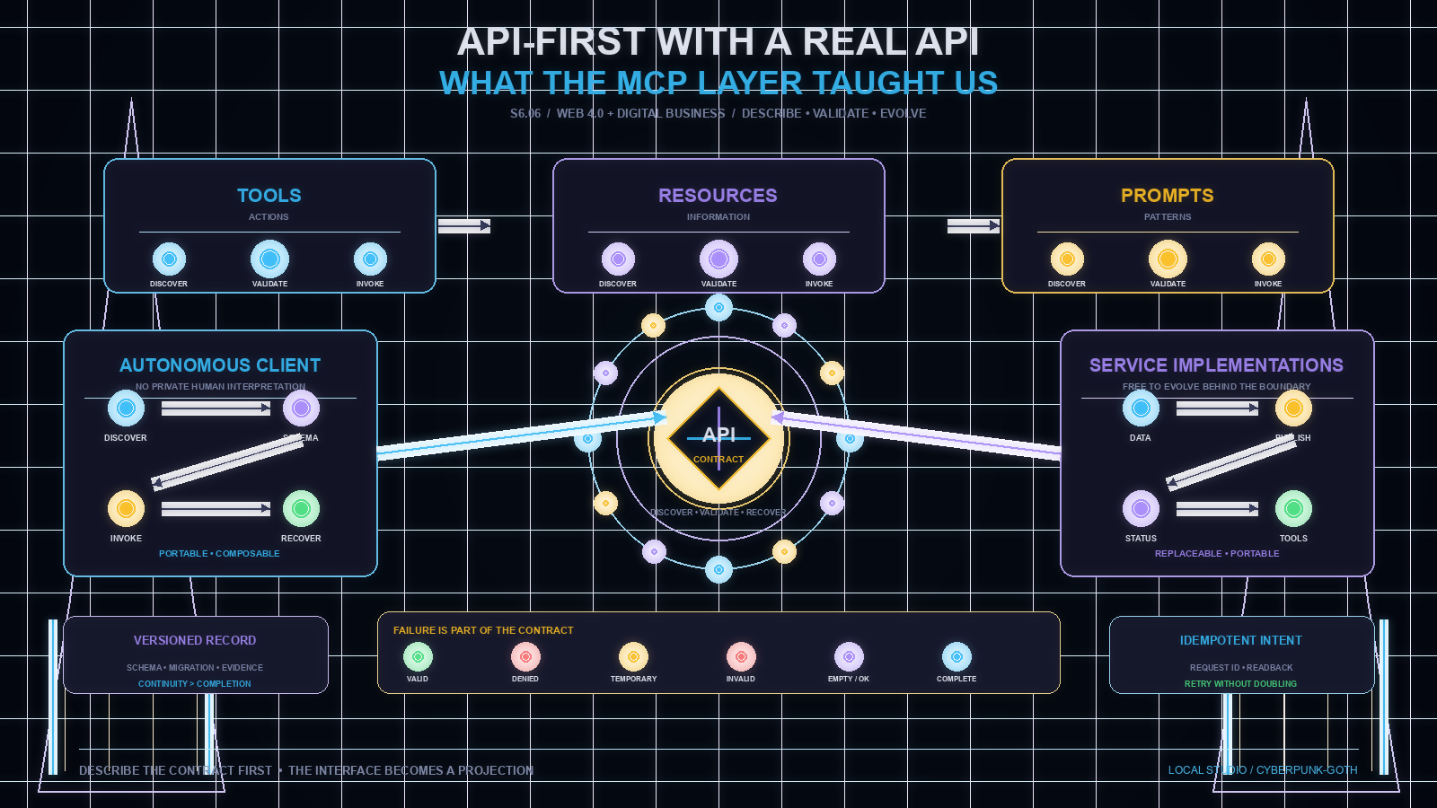 API-first with a real API: what the MCP layer taught us — an MCP capability layer surrounds a central API contract in a cypherpunk-goth circuit cathedral