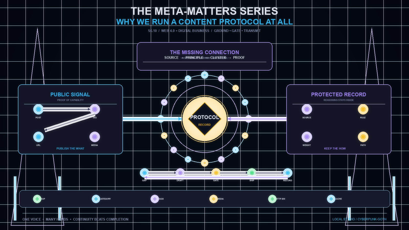 Cloudflare as the Perimeter: Tunnel, Zone, and the 530 Audit — a violet DNS zone routes into a cyan outbound tunnel and green local origin beside a red 530 diagnostic panel, in cypherpunk-goth neon HUD style