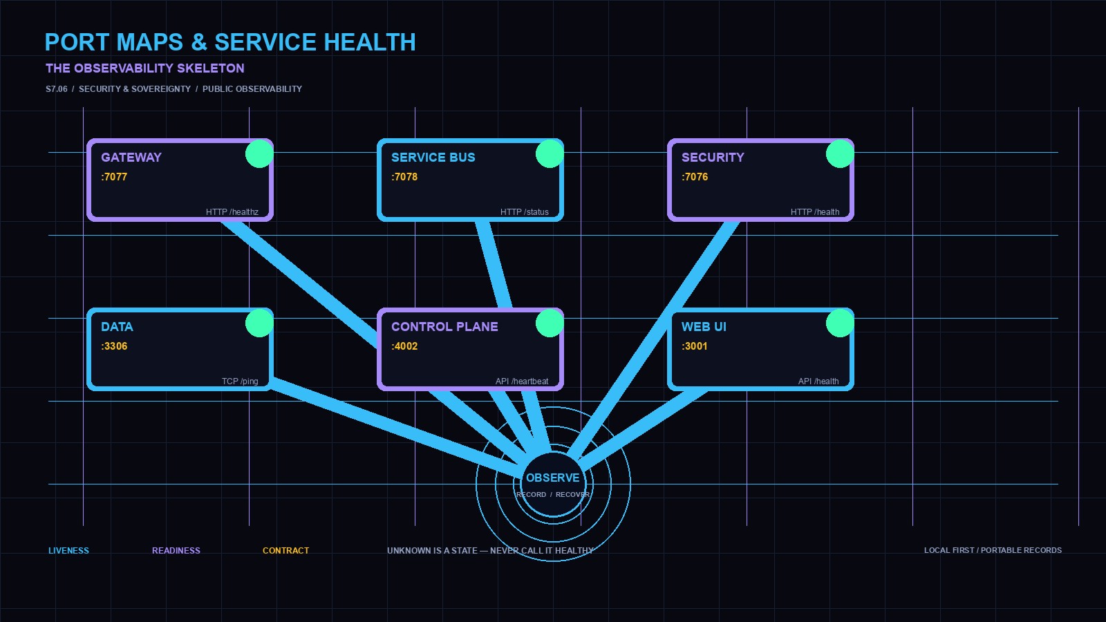 Cypherpunk-goth service-health HUD showing six port-mapped services connected to a central observe, record, and recover hub