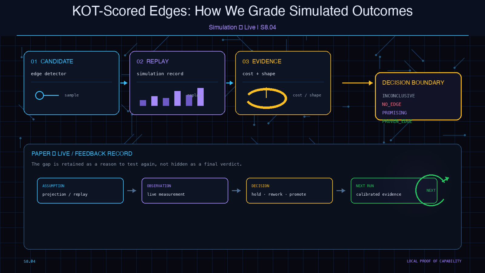 KOT-Scored Edges: How We Grade Simulated Outcomes — cypherpunk-goth decision-boundary HUD showing candidate, replay, evidence, verdict, and paper-to-live feedback