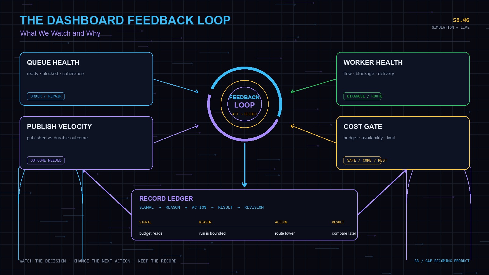 The Dashboard Feedback Loop: What We Watch and Why — a cypherpunk-goth HUD linking queue, velocity, worker, and cost signals to a durable feedback record