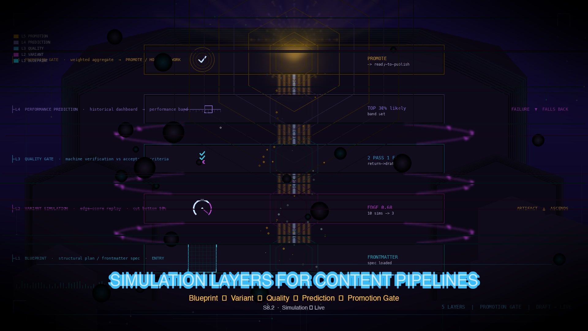 Simulation Layers for Content Pipelines — five stacked simulation layers in a cypherpunk-goth HUD