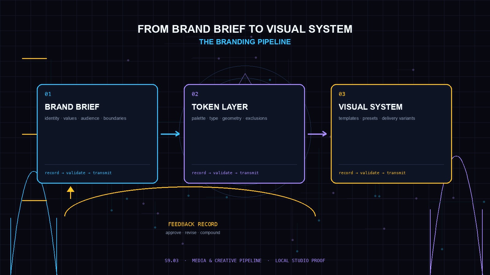 From Brand Brief to Visual System: The Branding Pipeline — cypherpunk-goth HUD showing a brand brief flowing through a token layer into a reusable visual system, with a feedback record.