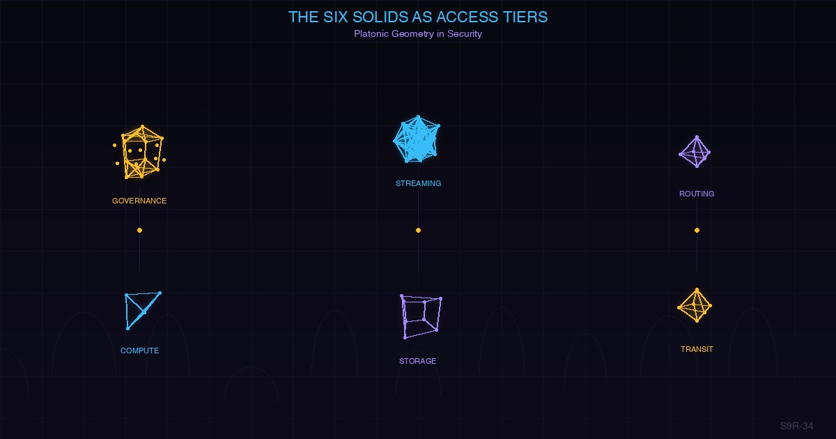 Six Platonic solids arranged as a security access hierarchy — cypherpunk goth neon wireframes on dark background