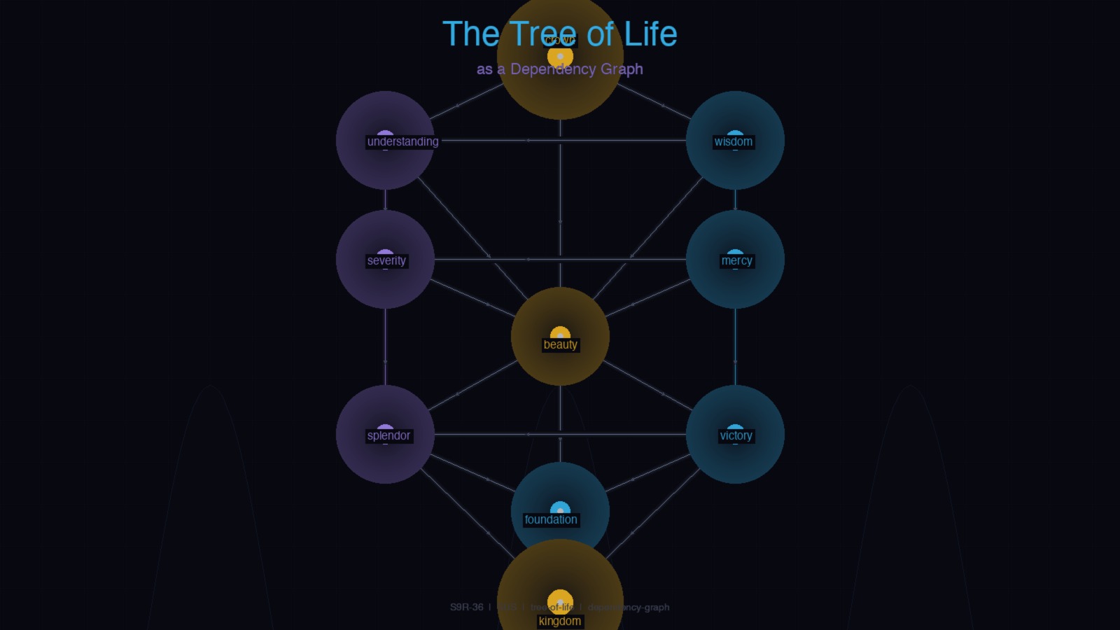The Tree of Life sephirot rendered as a glowing dependency graph with neon cyan and violet nodes connected by directed edges against a dark gothic cathedral background
