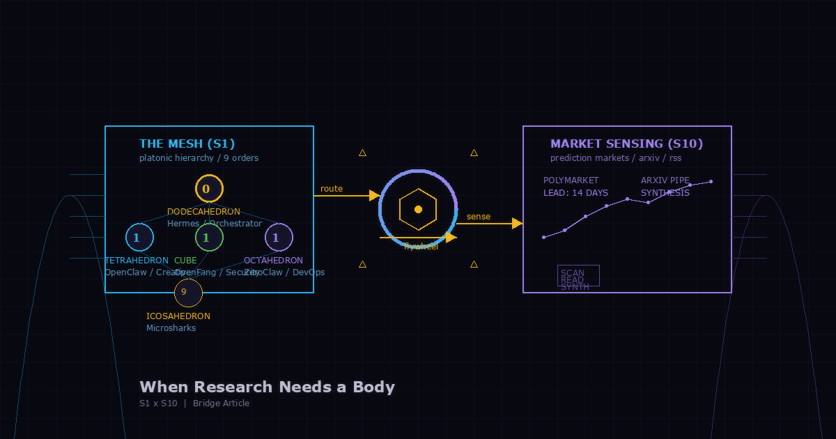 When Research Needs a Body: The Mesh as the Nervous System for Market Intelligence