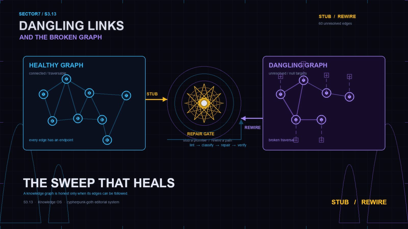 Cypherpunk-goth knowledge graph HUD showing a healthy cyan graph, broken violet dangling links, and a central gold repair gate with stub and rewire paths