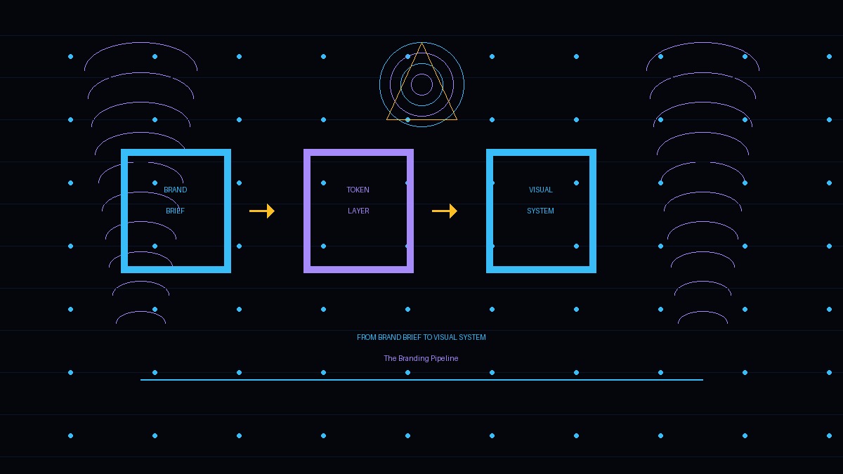 From Brand Brief to Visual System: The Branding Pipeline - cypherpunk goth pipeline diagram