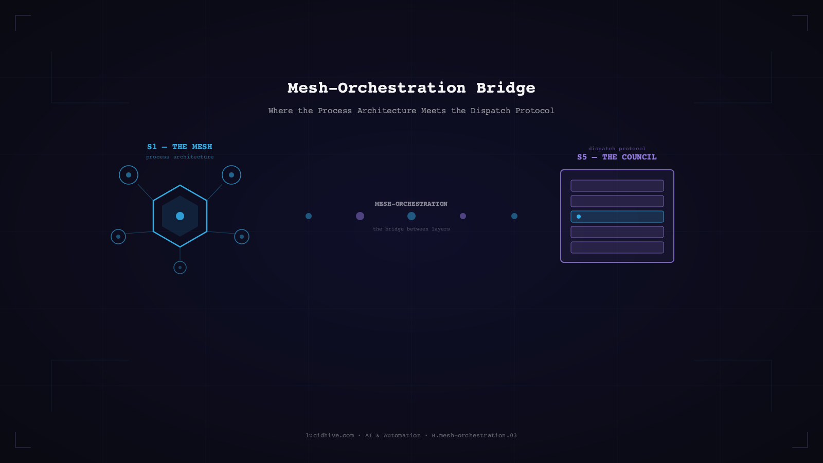 Mesh-Orchestration Bridge: cyan process nodes connecting to violet dispatch board