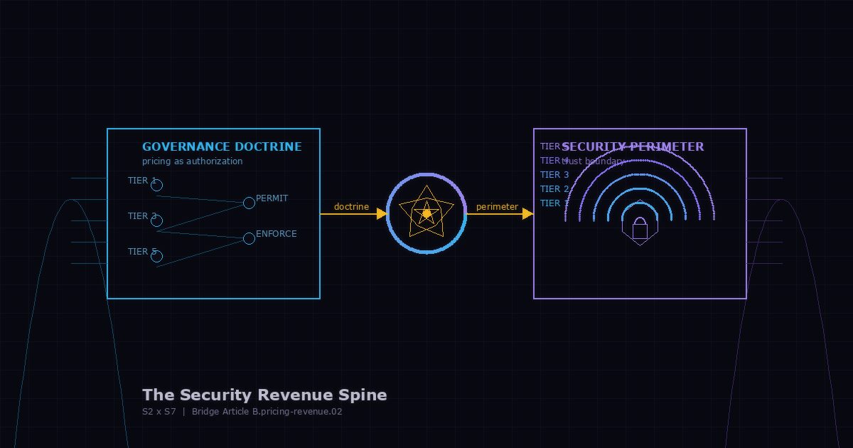 The Security Revenue Spine: S2 x S7 Bridge