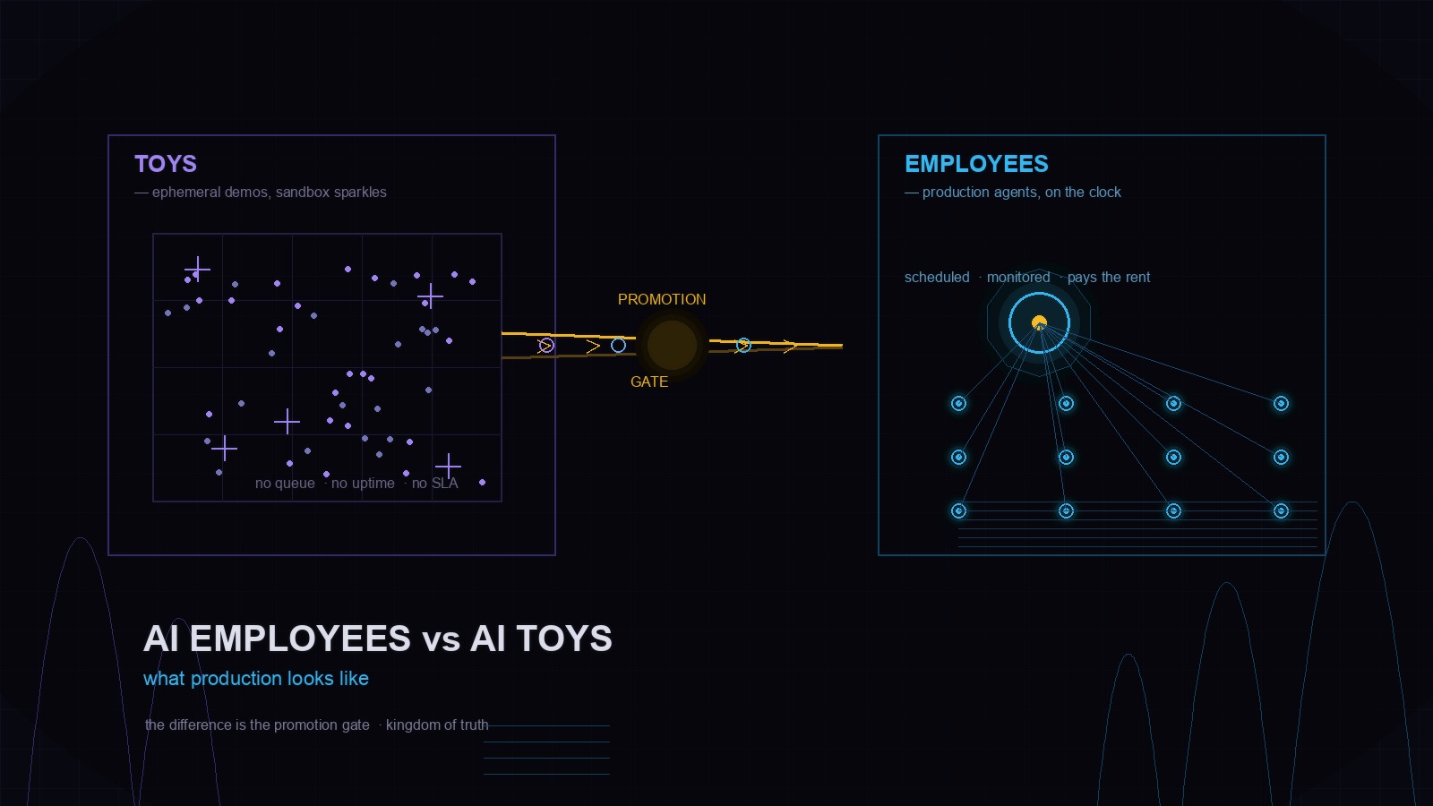 Cypherpunk goth hero: AI employees (production agent fleet) versus AI toys (ephemeral demos), neon cyan and violet HUD, golden promotion gate
