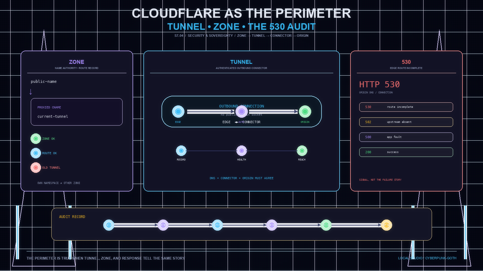 Cloudflare as the Perimeter: Tunnel, Zone, and the 530 Audit — a violet DNS zone routes into a cyan outbound tunnel and green local origin beside a red 530 diagnostic panel, in cypherpunk-goth neon HUD style