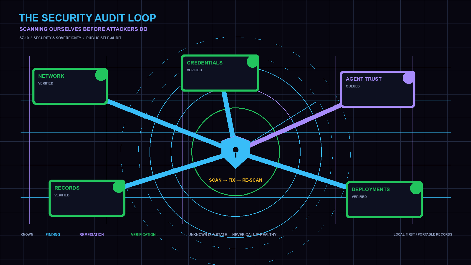 The Security Audit Loop: Scanning Ourselves Before Attackers Do — a dark cypherpunk-goth self-audit HUD with concentric scan rings, a central shield-lock, service nodes, and a scan-fix-rescan loop in neon cyan and violet
