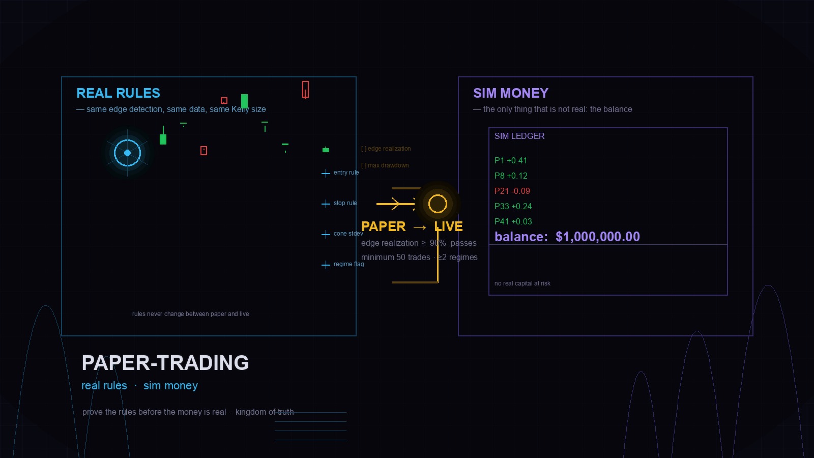Cypherpunk-goth hero: paper-trading real rules with simulated money — REAL RULES edge-detection engine vs SIM MONEY ledger with a golden paper-to-live promotion gate