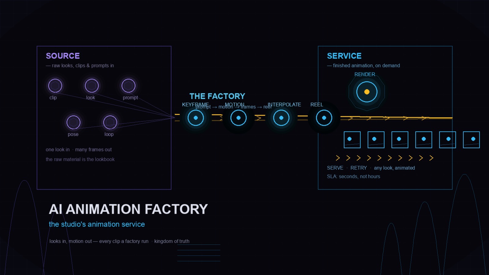 AI Animation Factory — the studio animation service, cypherpunk goth hero