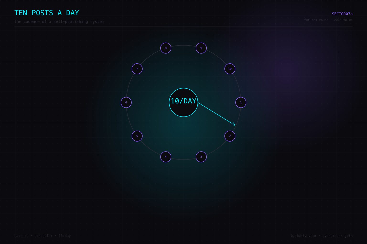 Ten posts a day — the cadence of a self-publishing system