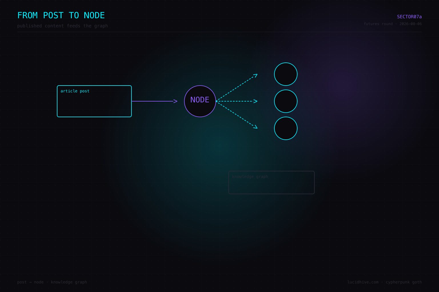 From post to node — content feeds the graph