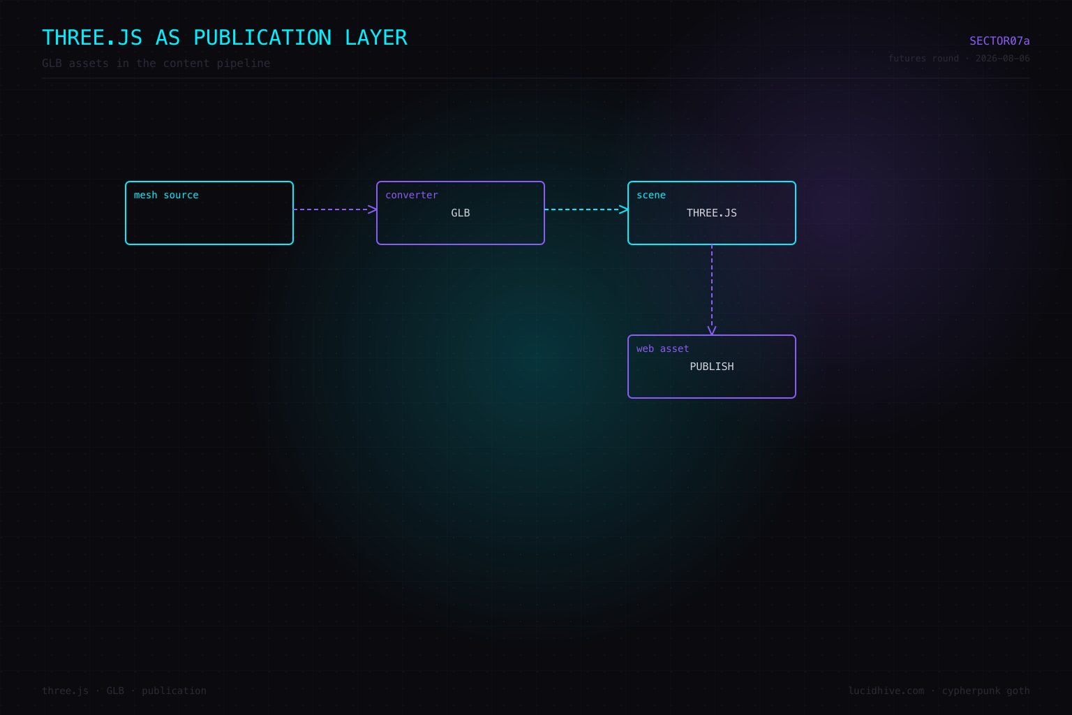 Three.js as publication layer — GLB assets