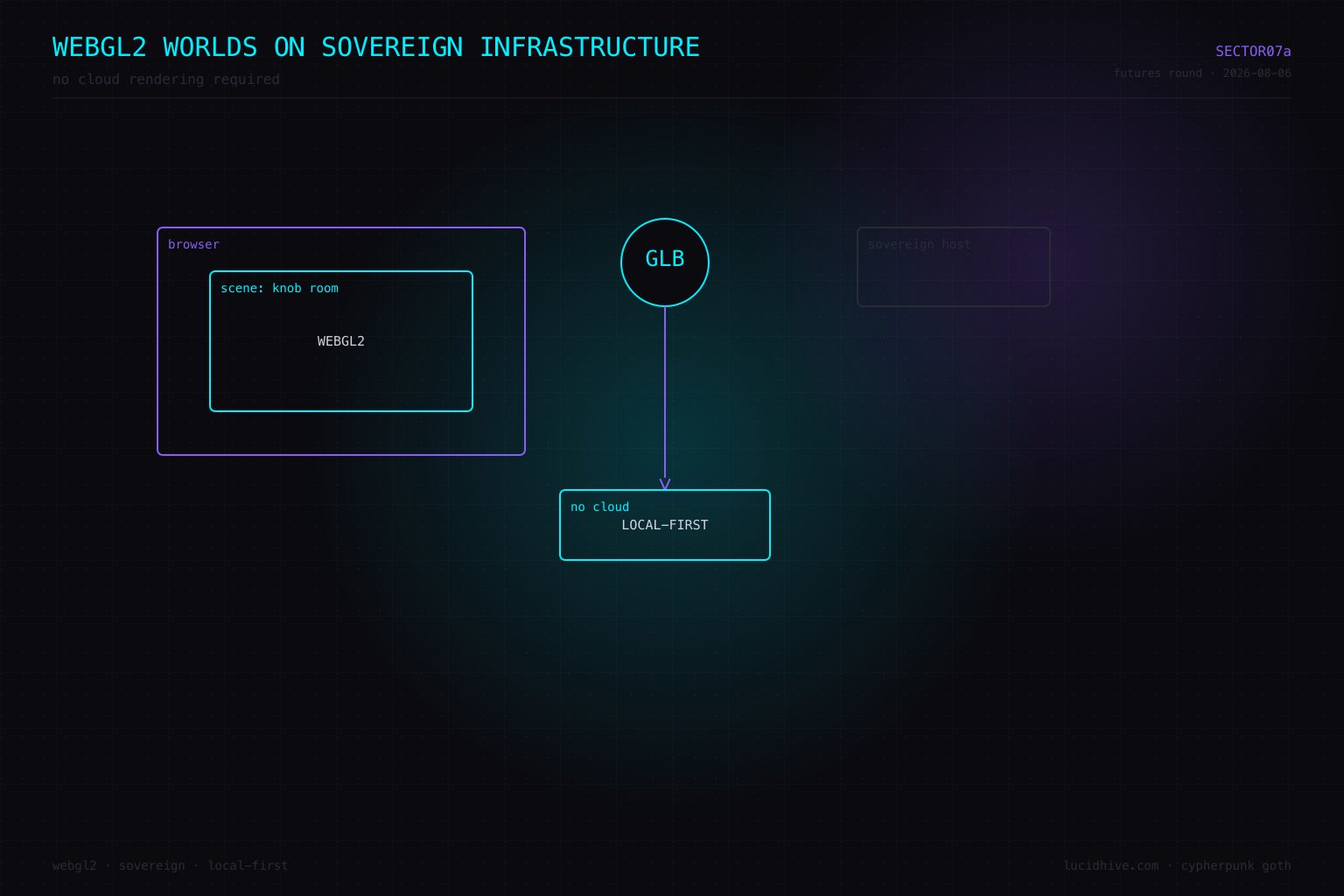 WebGL2 worlds on sovereign infrastructure
