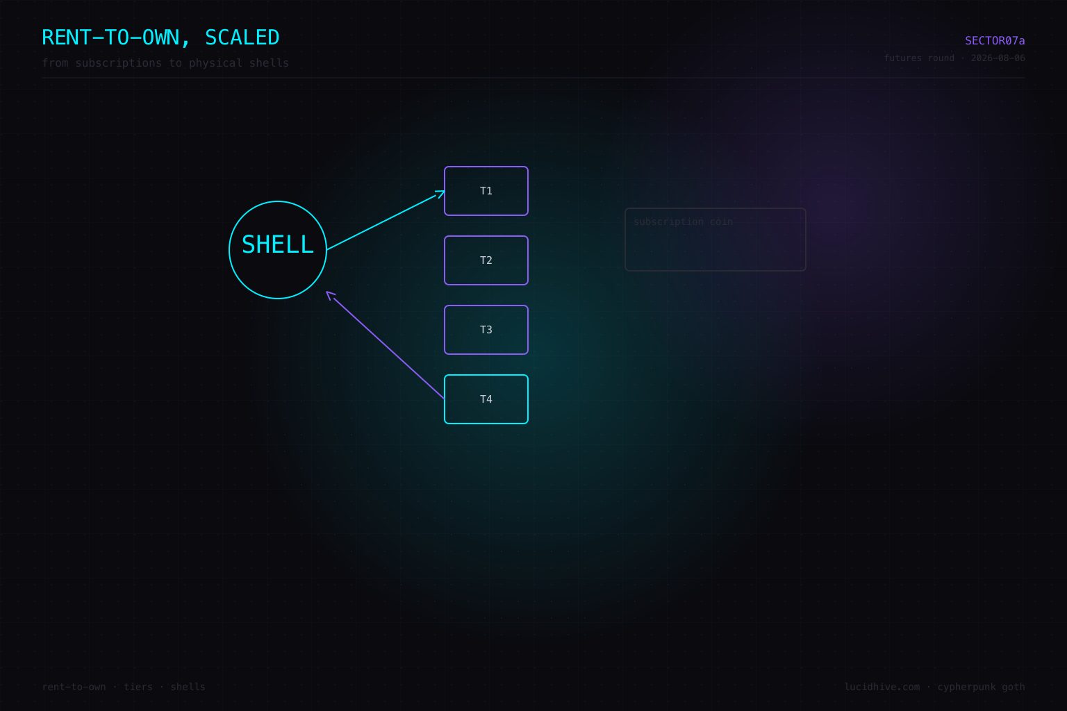 Rent-to-own, scaled — from subscriptions to shells
