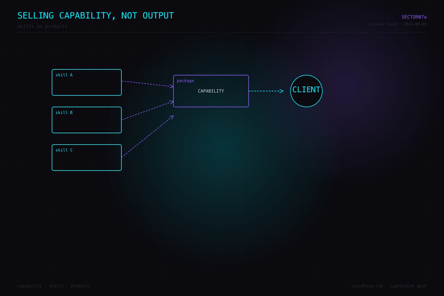 Selling capability, not output — skills as products