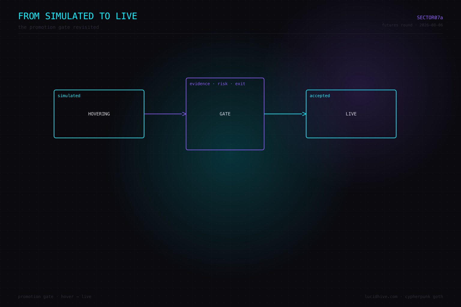 From simulated to live — the promotion gate