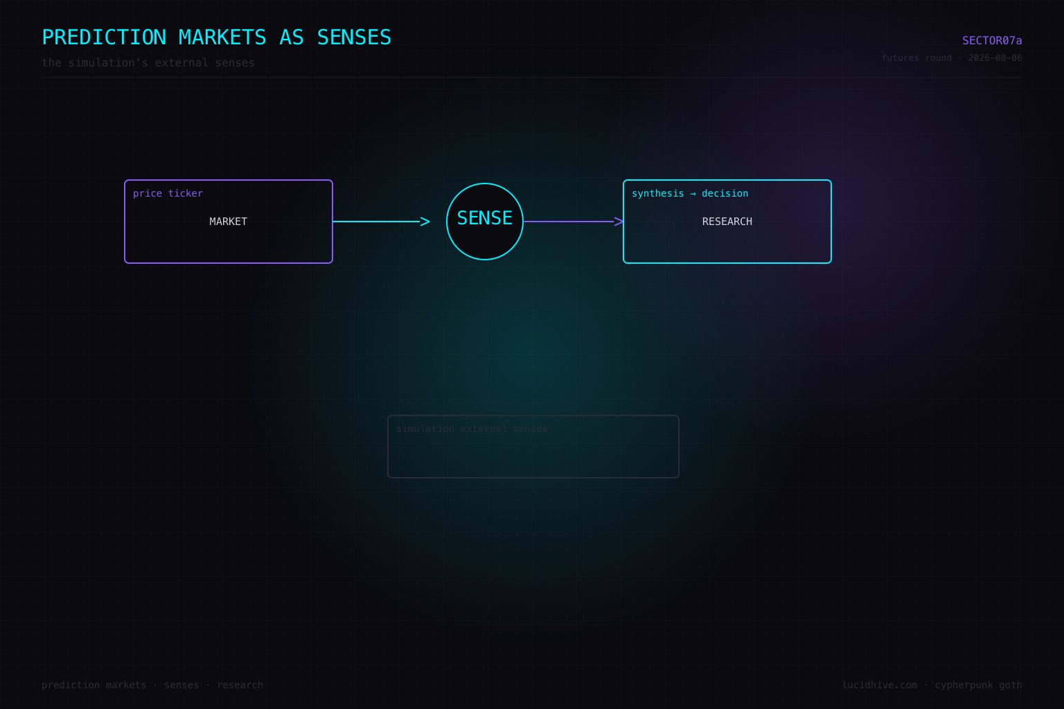 Prediction markets as the simulation's external senses