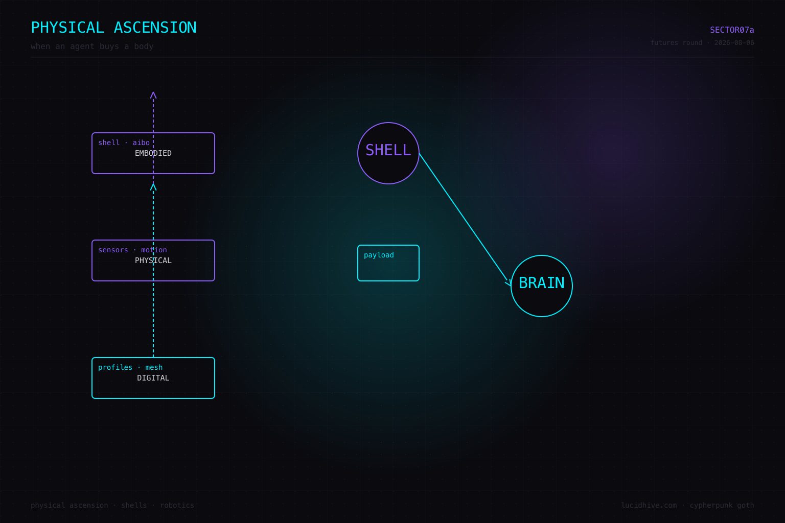 Physical ascension — when an agent buys a body