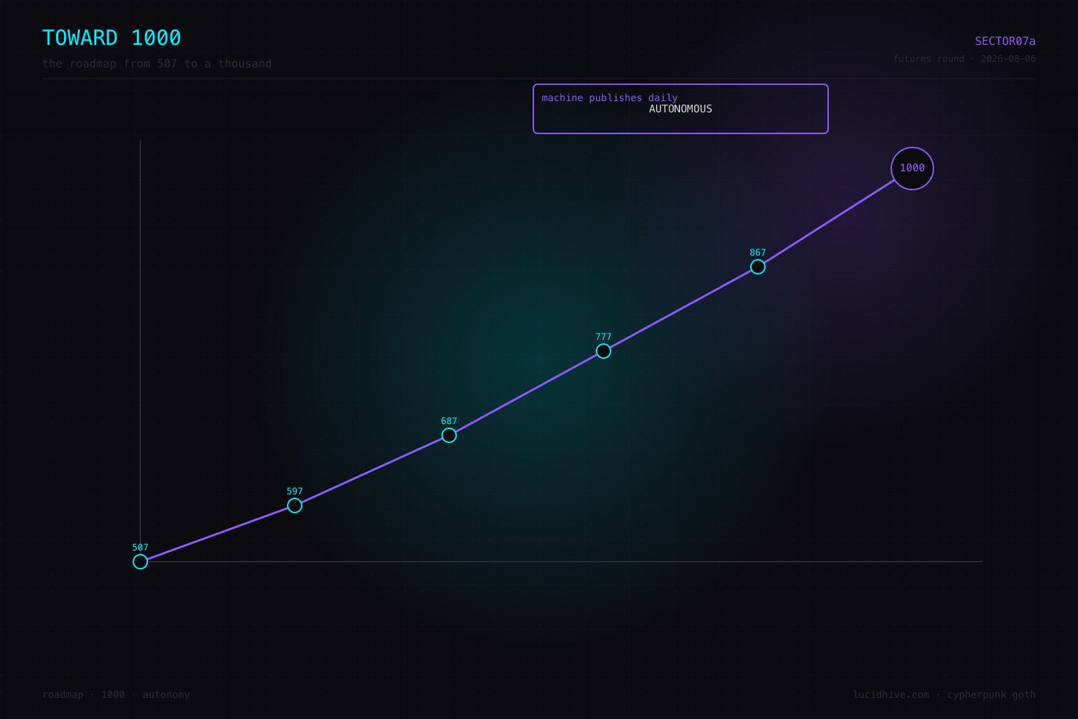 Toward 1000 — the roadmap from 507 to a thousand